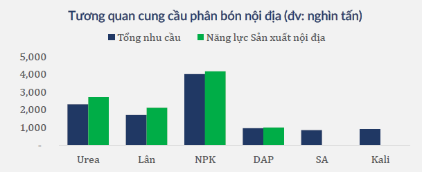 Giá phân bón có hạ nhiệt trong quí II/2021